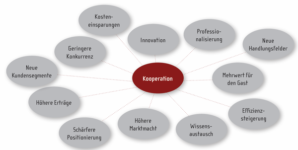 Kooperation Mindmap
